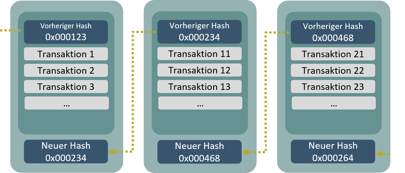 images/Grundlagen/Hashkette.png