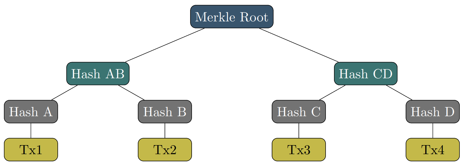 images/Grundlagen/Merkle-Root-Tree.png