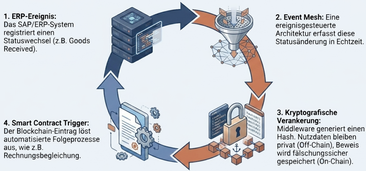 images/Integration/OffChainVSOnChain.png