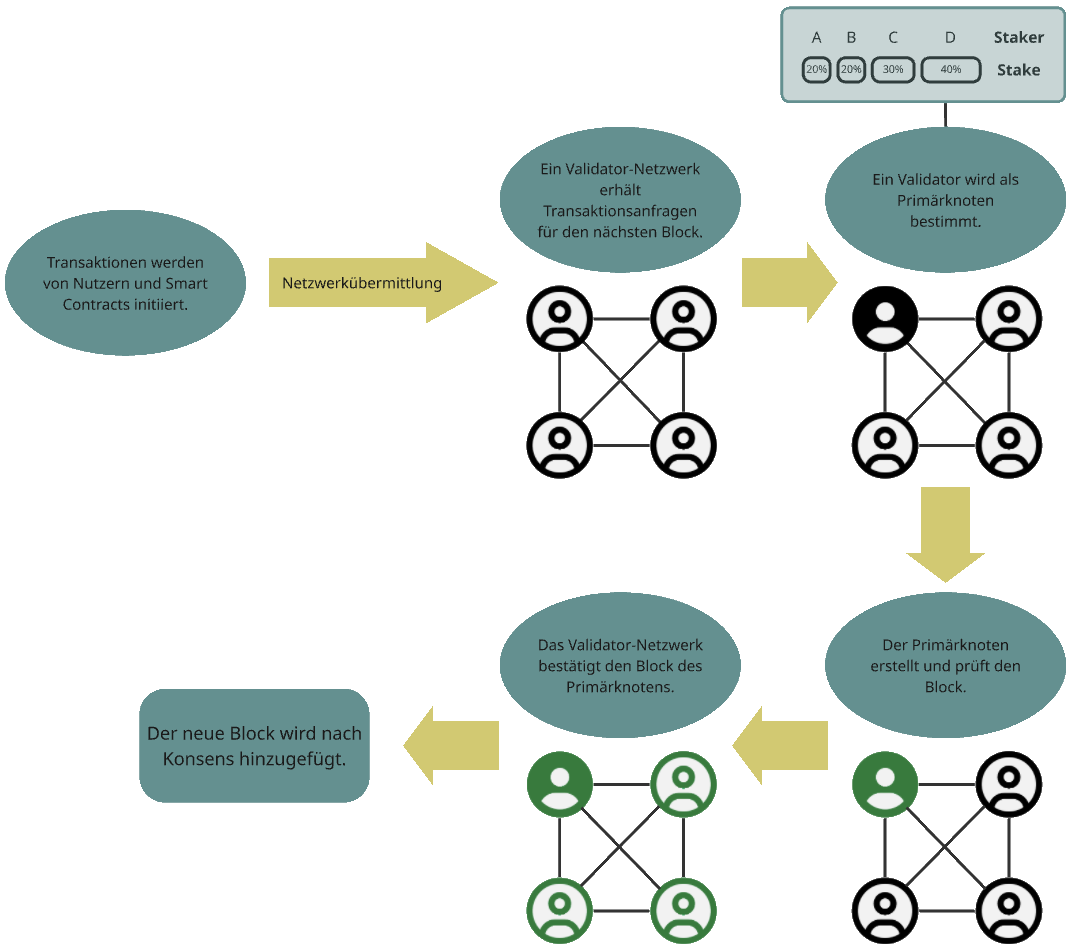 images/Konsensmechanismen/PoS.png