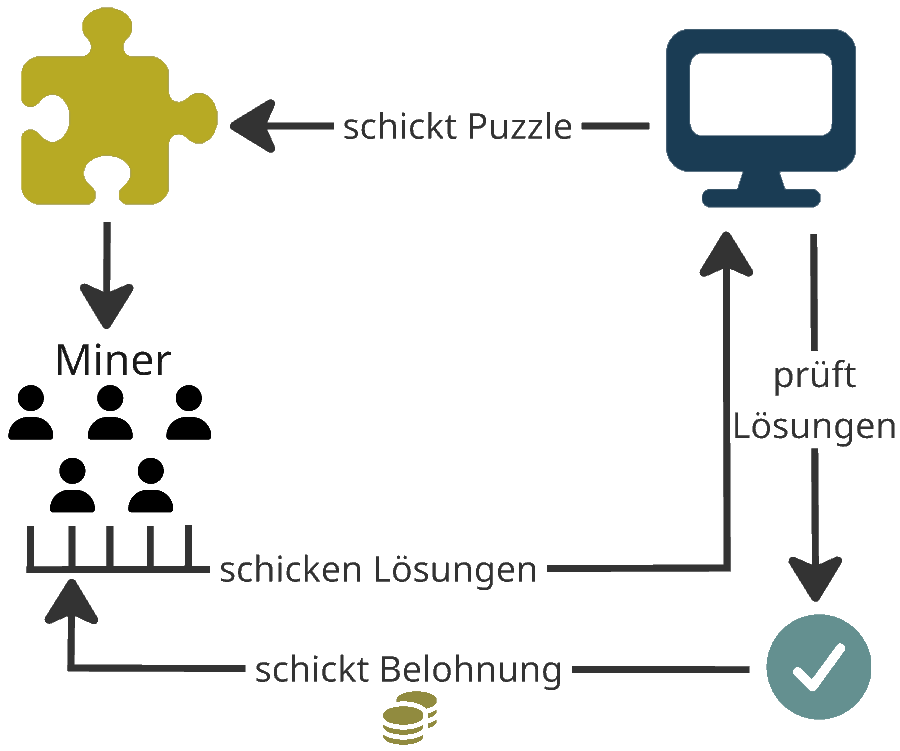 images/Konsensmechanismen/PoW.png